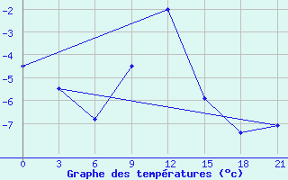 Courbe de tempratures pour Belyj