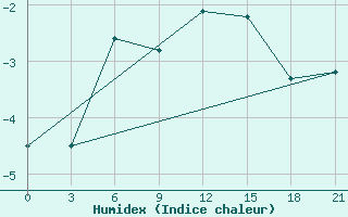 Courbe de l'humidex pour Zizgin