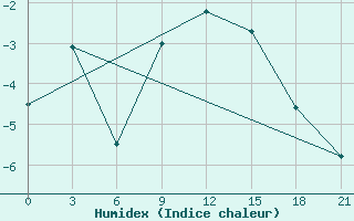 Courbe de l'humidex pour Lodejnoe Pole