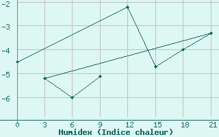 Courbe de l'humidex pour Maksatikha