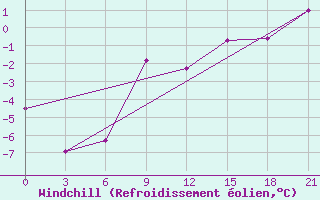 Courbe du refroidissement olien pour Vjatskie Poljany
