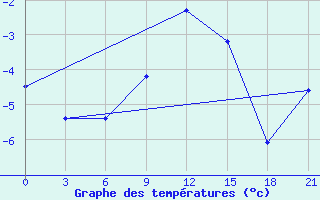 Courbe de tempratures pour Livny