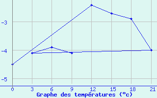 Courbe de tempratures pour Trubcevsk