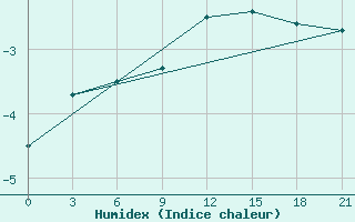 Courbe de l'humidex pour Dalatangi