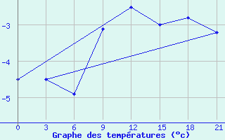 Courbe de tempratures pour Bobruysr