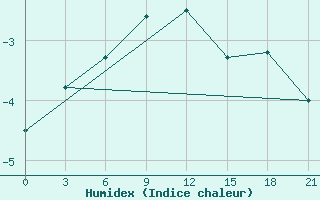 Courbe de l'humidex pour Borisov