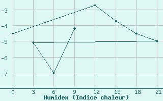 Courbe de l'humidex pour Vinnicy