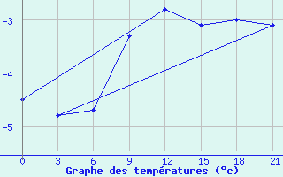 Courbe de tempratures pour Jarensk