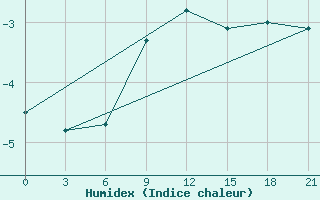 Courbe de l'humidex pour Jarensk