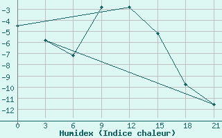 Courbe de l'humidex pour Izium