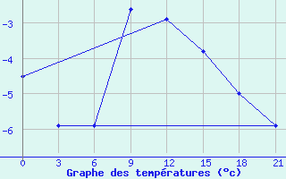 Courbe de tempratures pour Krasnoscel