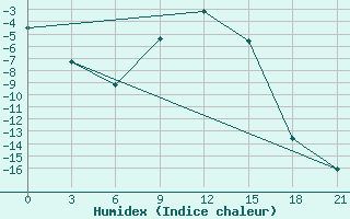 Courbe de l'humidex pour Malojaroslavec