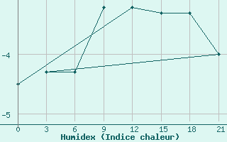 Courbe de l'humidex pour Pochinok