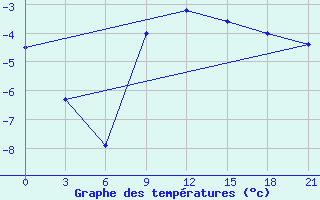 Courbe de tempratures pour Kirsanov