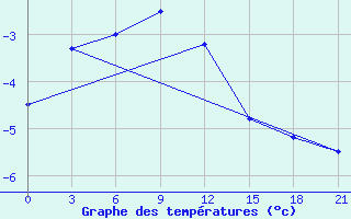 Courbe de tempratures pour Snezhnogorsk