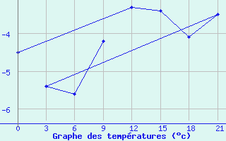 Courbe de tempratures pour Ivanovo