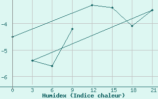 Courbe de l'humidex pour Ivanovo