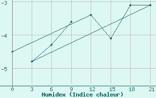 Courbe de l'humidex pour Padun