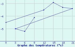 Courbe de tempratures pour Mussala Top / Sommet