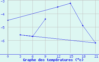 Courbe de tempratures pour Kanin Nos