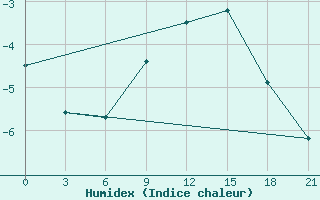 Courbe de l'humidex pour Kanin Nos