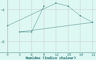 Courbe de l'humidex pour Perm'