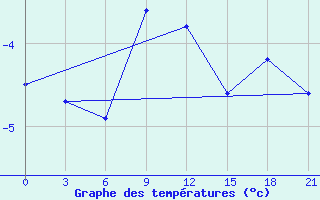 Courbe de tempratures pour Koz