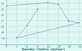 Courbe de l'humidex pour El'Ton