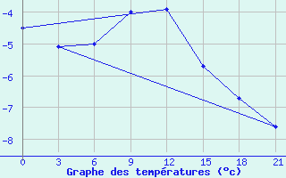 Courbe de tempratures pour Furmanovo