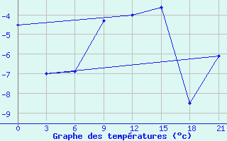 Courbe de tempratures pour Krestcy