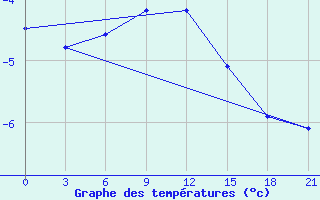 Courbe de tempratures pour Sasovo