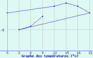 Courbe de tempratures pour Birzai