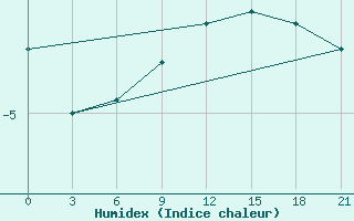 Courbe de l'humidex pour Birzai