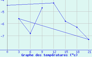 Courbe de tempratures pour Severodvinsk