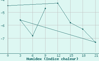 Courbe de l'humidex pour Severodvinsk