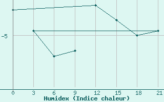 Courbe de l'humidex pour Livny