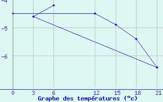 Courbe de tempratures pour Krahnjkar