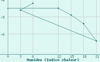 Courbe de l'humidex pour Krahnjkar