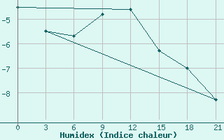 Courbe de l'humidex pour Verhnij Baskuncak