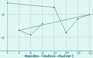 Courbe de l'humidex pour Syzran