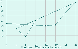 Courbe de l'humidex pour Kazanskaja