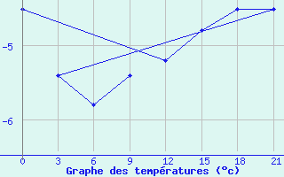 Courbe de tempratures pour Kepino