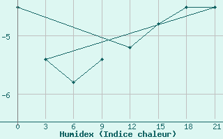 Courbe de l'humidex pour Kepino