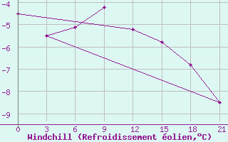 Courbe du refroidissement olien pour Apatitovaya