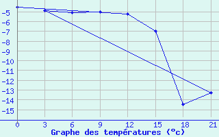 Courbe de tempratures pour Cape Svedskij