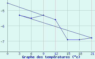 Courbe de tempratures pour Konosha