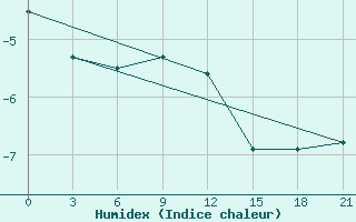 Courbe de l'humidex pour Konosha