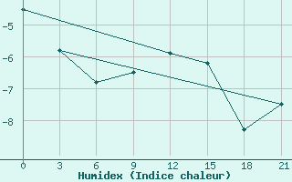 Courbe de l'humidex pour Cape Svedskij