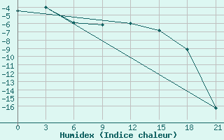 Courbe de l'humidex pour Kotel'Nic