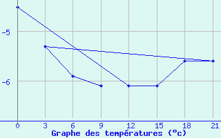 Courbe de tempratures pour Rostov